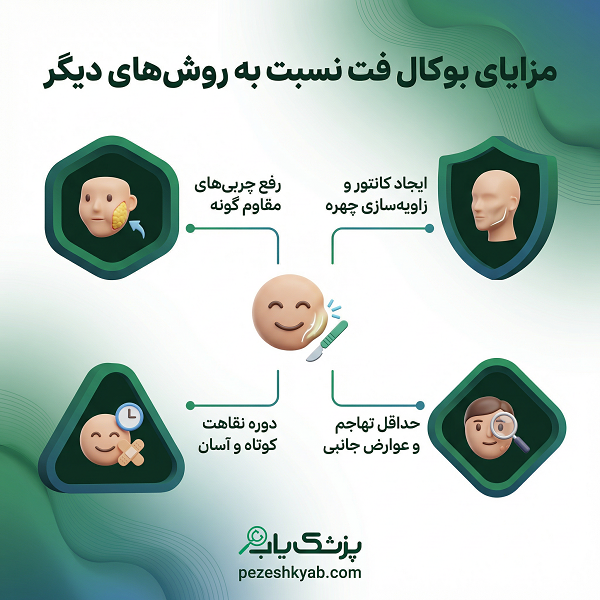 مزیای بوکال فت نسبت به روشهای دیگر