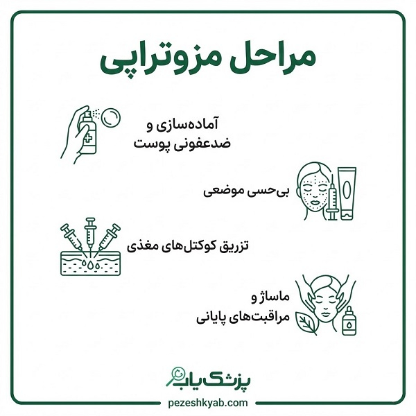 مراحل مزوتراپی