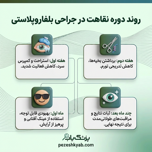 نقش مشاوره پزشکی قبل از بلفاروپلاستی