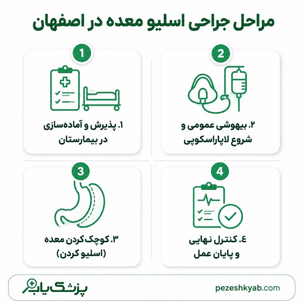 مراحل جراحی اسلیو معده در اصفهان