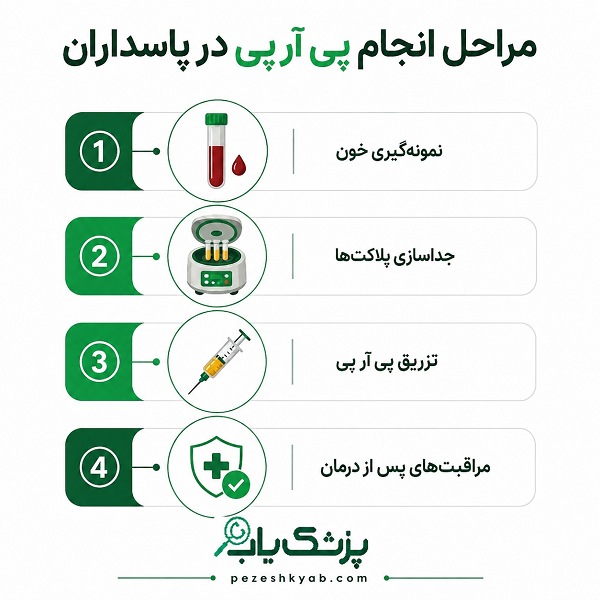 مراحل انجام پی آر پی در پاسداران
