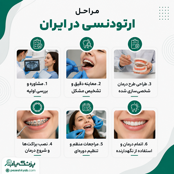 مراحل ارتودنسی در ایران